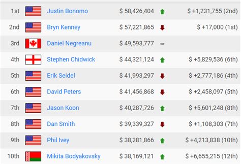 poker database|all time poker money list.